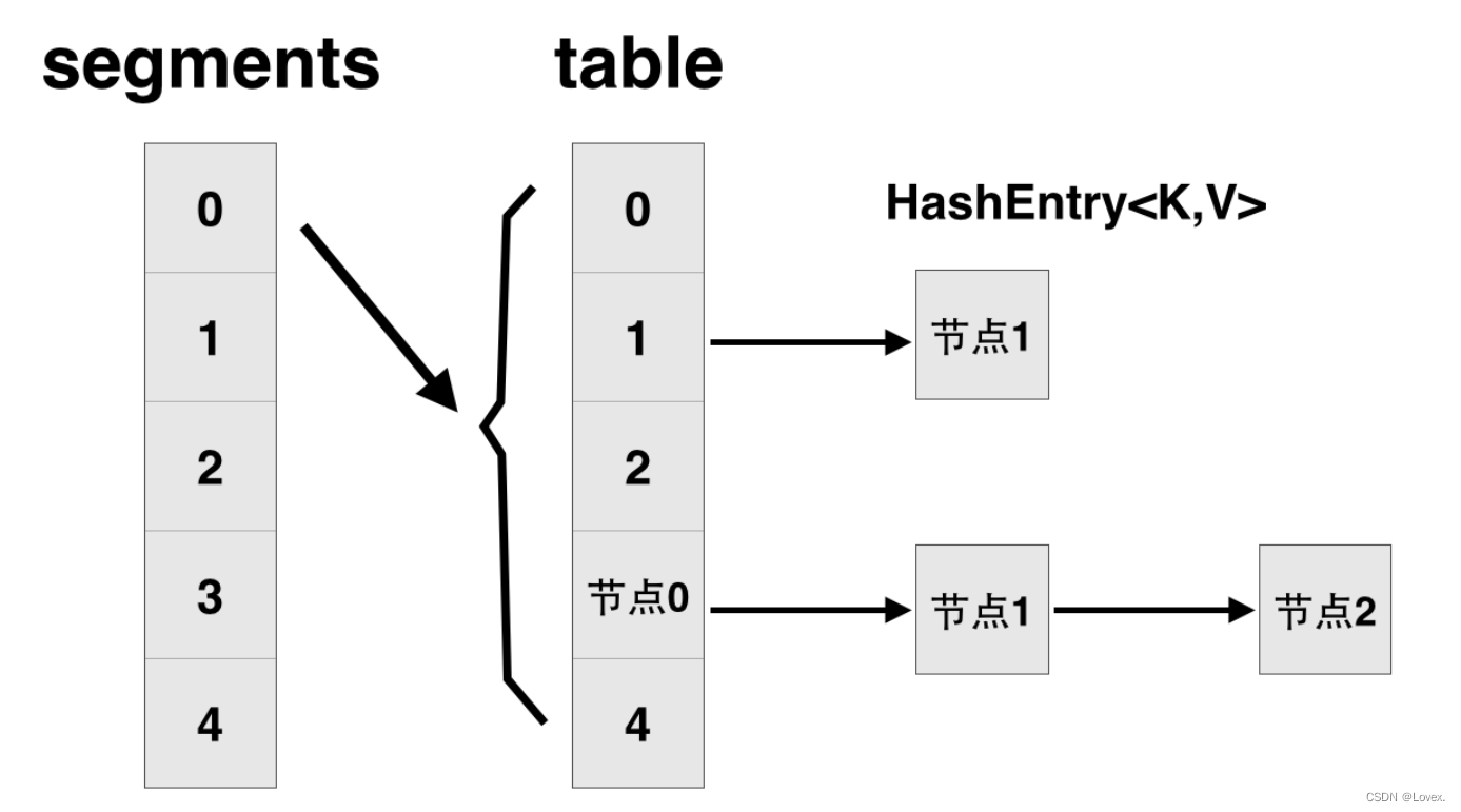 【Java面试】ConcurrentHashMap再JDK7和8中的区别以及ConcurrentHashMap底层实现（一）
