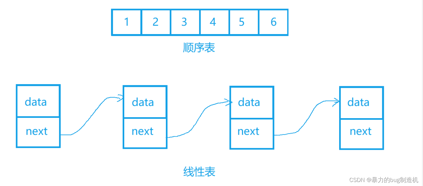 初阶数据结构之---顺序表和链表（C语言）