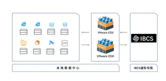 基于二层网络架构的IBCS虚拟专线：提高云上应用的稳定性和安全性