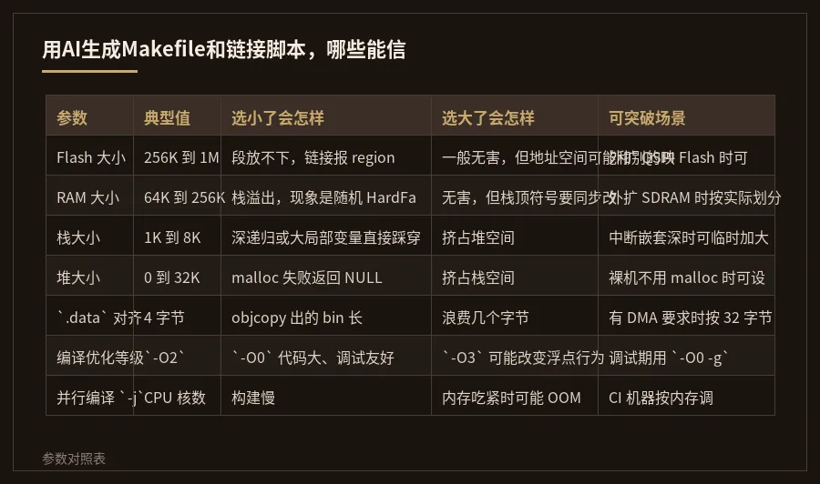 一张对比示意图，左侧是Makefile被AI覆盖七八成的进度条，右侧是链接脚本只