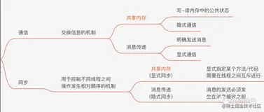Java版管程:Synchronized
