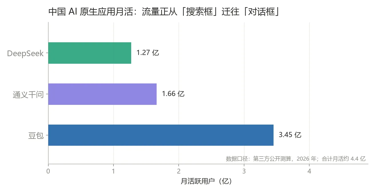 fig1_ai月活与流量迁移.png