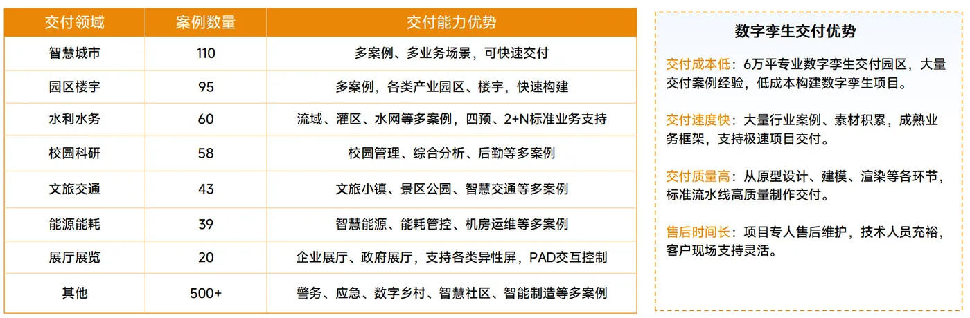 中国数字孪生平台与交付市场份额格局，平台引领与交付落地双轮驱动
