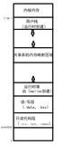 C++可执行目标文件内存分区
