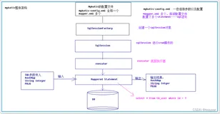 JAVAEE框架技术之7-myBatis ORM框架入门基础CRUD