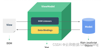 JavaScript-Vue（一）