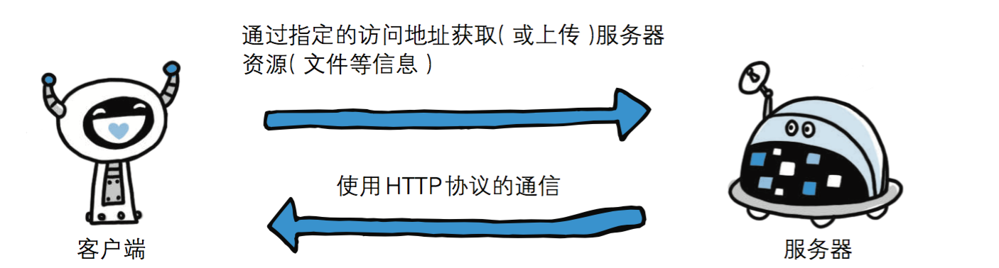 HTTP协议简介