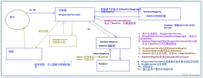 JAVAEE框架技术之4springMVC入门
