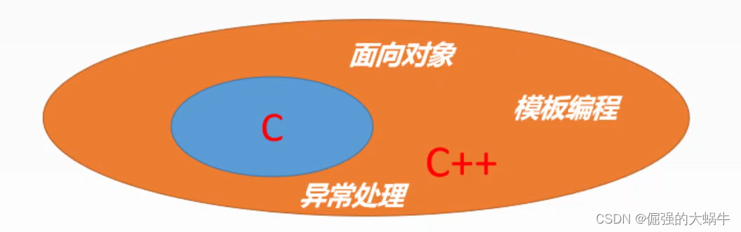 【C++成长记】C++入门 | 命名空间、输入输出、缺省参数