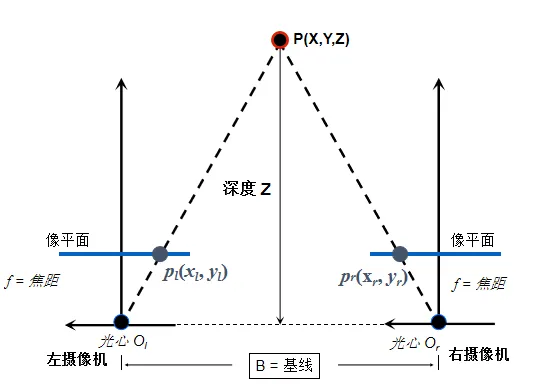 平行光轴立体视觉.png