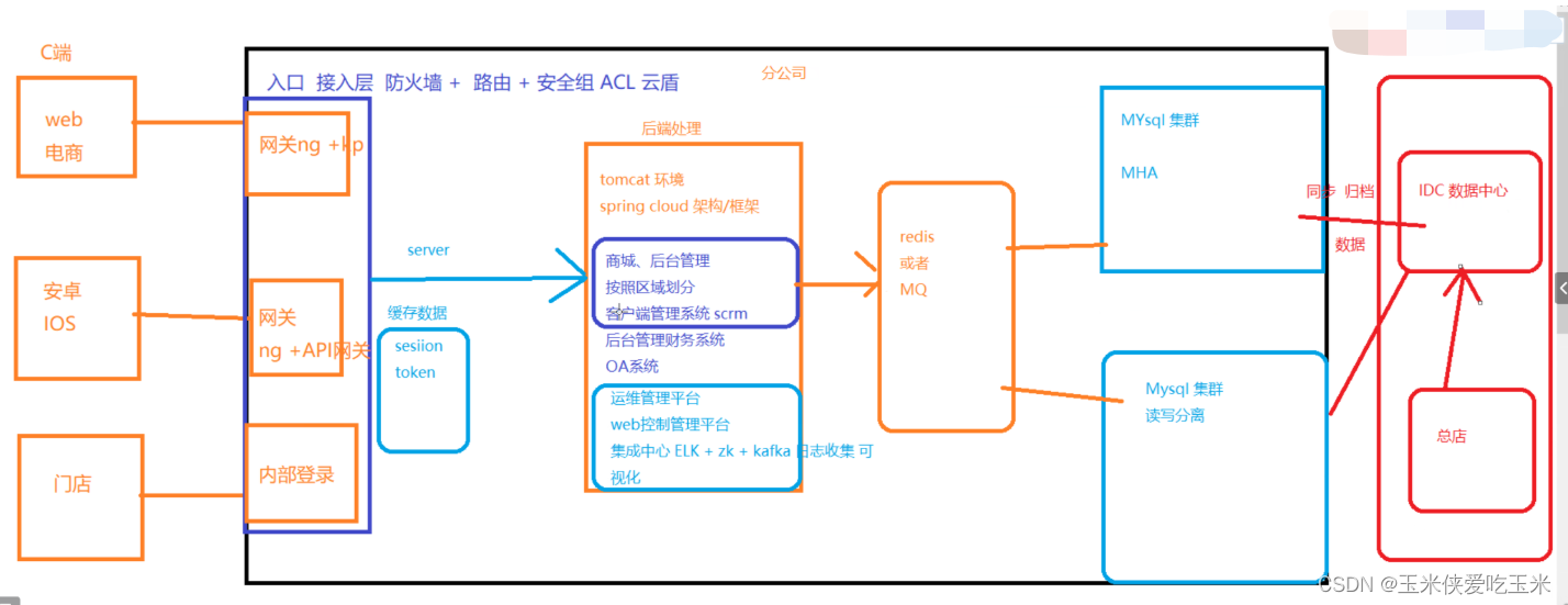 zabbix 简单介绍 及部署