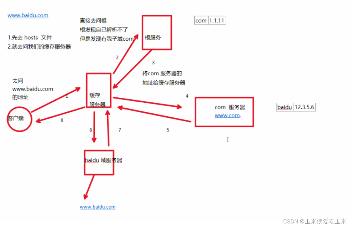 dns 域名解析