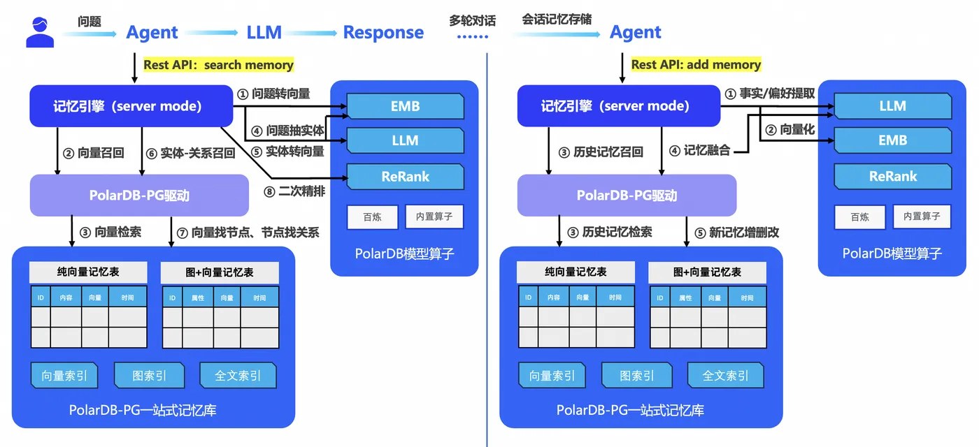 PolarDB-PG一站式记忆管理系统架构.png