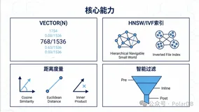 你的业务库，可能就是最好的向量数据库