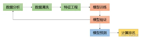 数据挖掘：比赛的流程干货分享