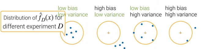 机器学习--方差和偏差、Bagging、Boosting、Stacking