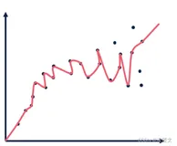 机器学习：正则化