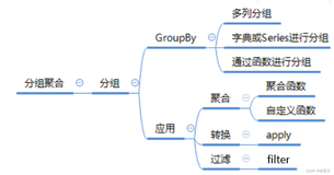 数据分析-Pandas分组聚合