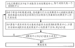 机器学习：K-means算法基本原理及其变种
