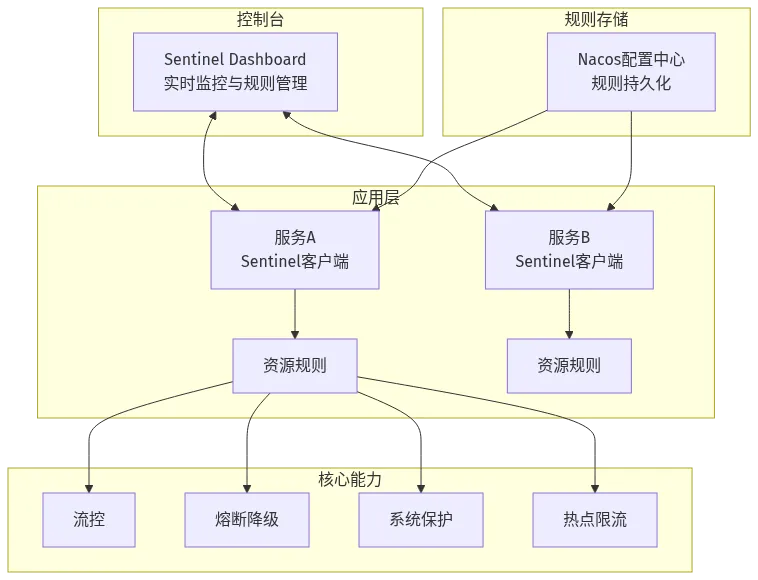 Sentinel 流量治理架构总览：Dashboard 控制台、客户端、Nacos 配置中心三方协作