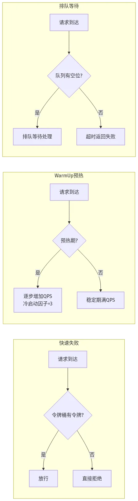 Sentinel 流量治理流控效果：快速失败、Warm Up 预热、排队等待