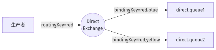 RabbitMQ 消息队列 Direct 定向交换机：根据 RoutingKey 精确匹配