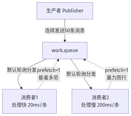 Work Queues 任务模型：多个消费者绑定同一队列，通过 prefetch 控制分发策略