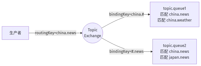 Topic 主题交换机：使用通配符匹配 RoutingKey，灵活路由到不同队列