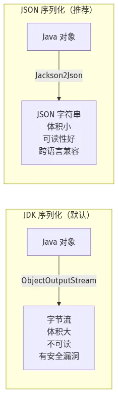 JDK 序列化 vs JSON 序列化对比：JSON 体积更小、可读性更好