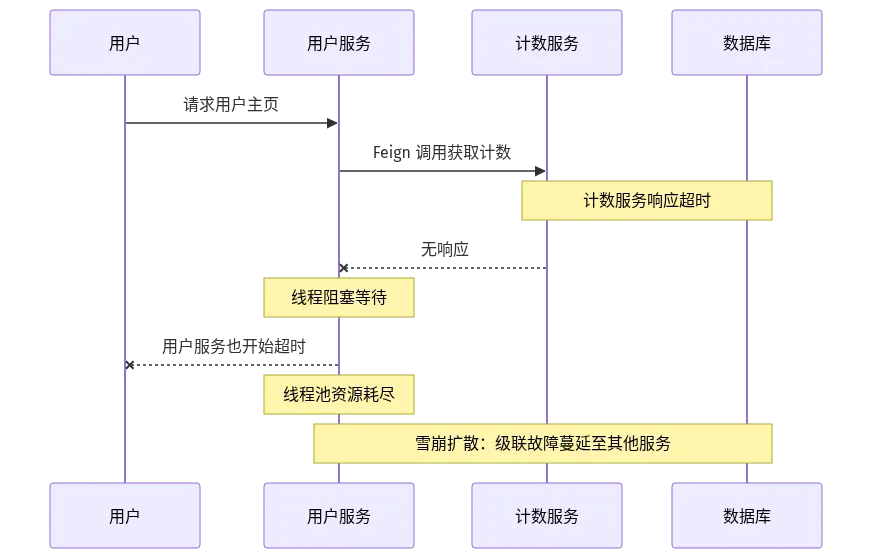 服务雪崩级联过程：计数服务超时后，用户服务线程阻塞，最终雪崩扩散