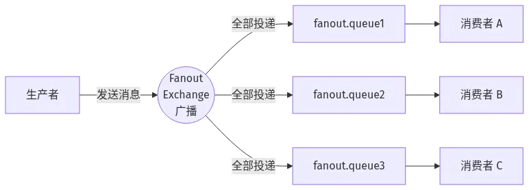 RabbitMQ 消息队列 Fanout 广播交换机：一条消息投递到所有绑定的队列