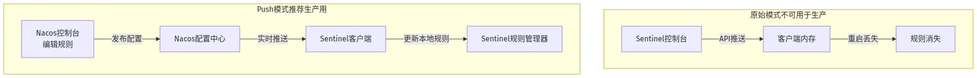 Sentinel 流量治理 Push 模式：Nacos 持久化规则的架构