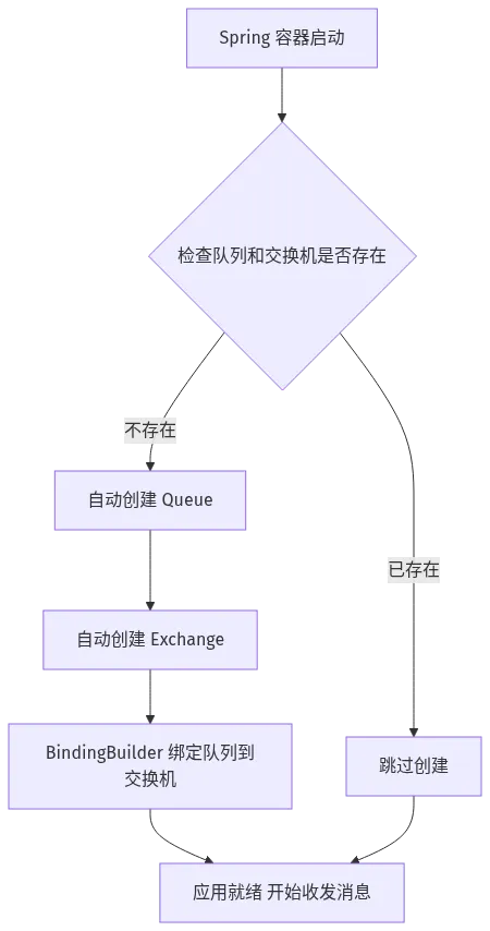 Spring 启动时自动检查并创建队列和交换机的流程