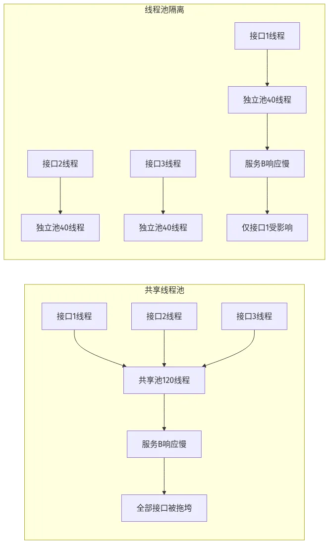 共享线程池 vs 线程池隔离：隔离后服务B响应慢只影响接口1