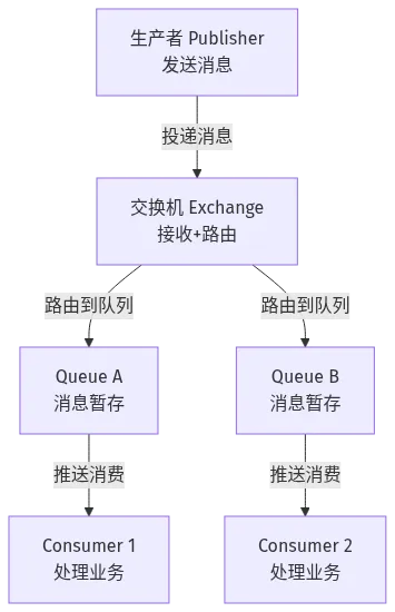 RabbitMQ 消息队列核心架构：生产者把消息发给交换机，交换机路由到队列，消费者从队列取消息