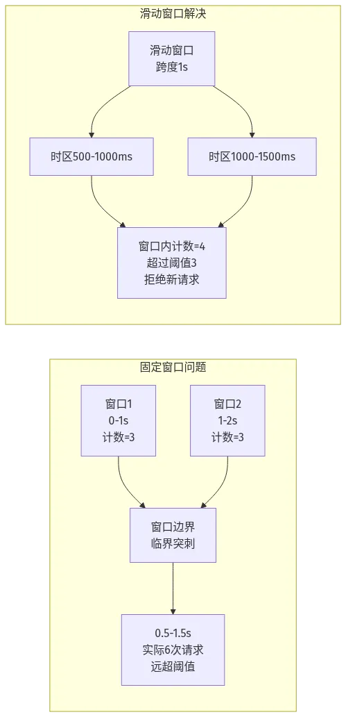固定窗口临界突刺 vs 滑动窗口精准统计