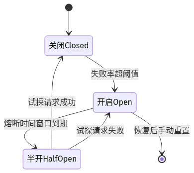 熔断器三态转换：关闭→开启→半开→关闭