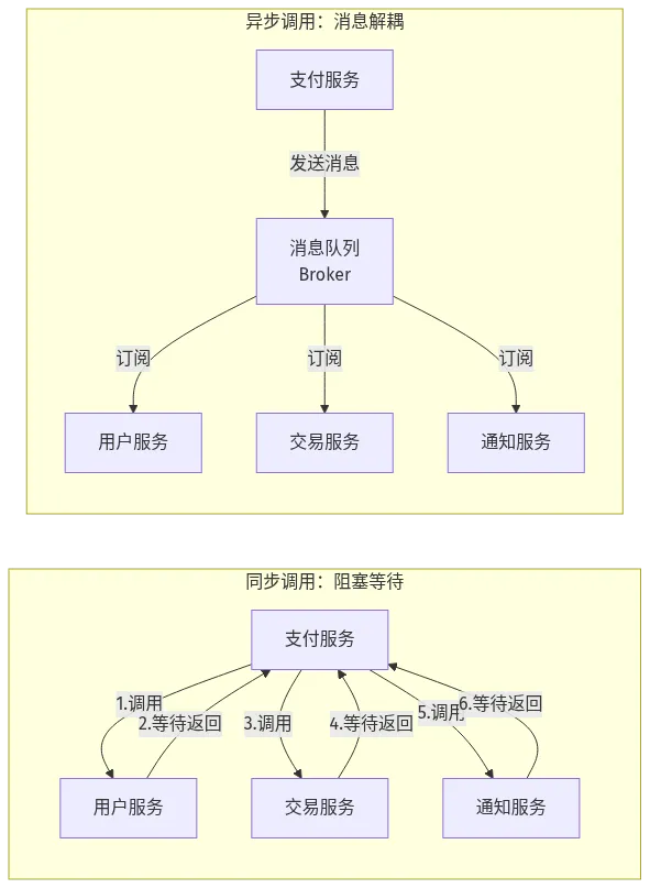 RabbitMQ 消息队列同步调用 vs 异步调用架构对比