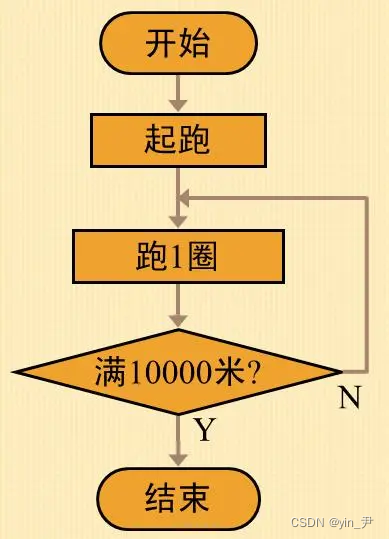 C语言初阶——循环语句（while，for，do while）