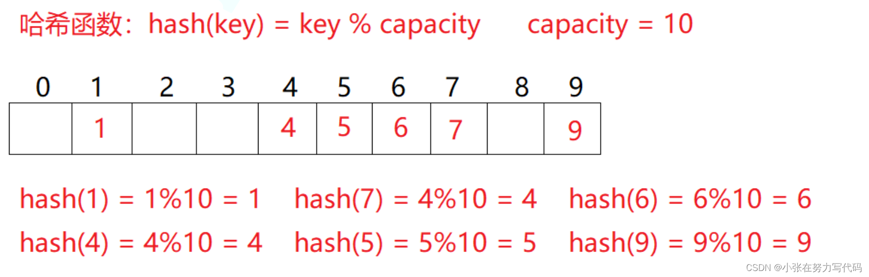 【C++】哈希——unordered系列容器&哈希概念&哈希冲突（上）