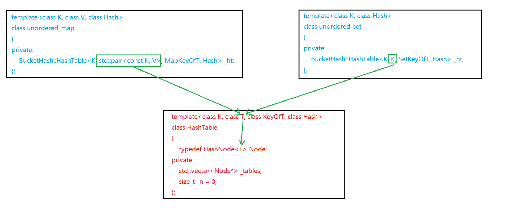 【C++】哈希表的改造——unordered_map和unordered_set的模拟实现（中）