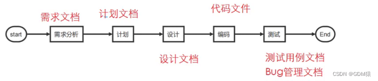 开发模型 和 测试模型 详解