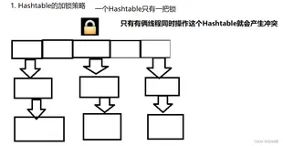 线程进阶 --- HashMap、HashTable和ConcurrentHashMap