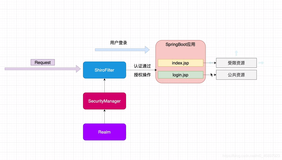 2021年你还不会Shiro?----6.Shiro与SpringBoot的集成