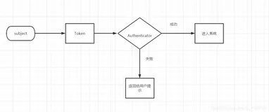 2021年你还不会Shiro?----2.Shiro实现登录功能（身份认证实践）
