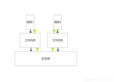 浅谈Volatile关键字