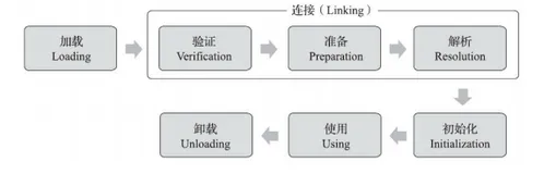 JVM类加载过程