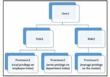 带你读《Elastic Stack 实战手册》之12：——3.4.1.5.配置集群安全访问(1)
