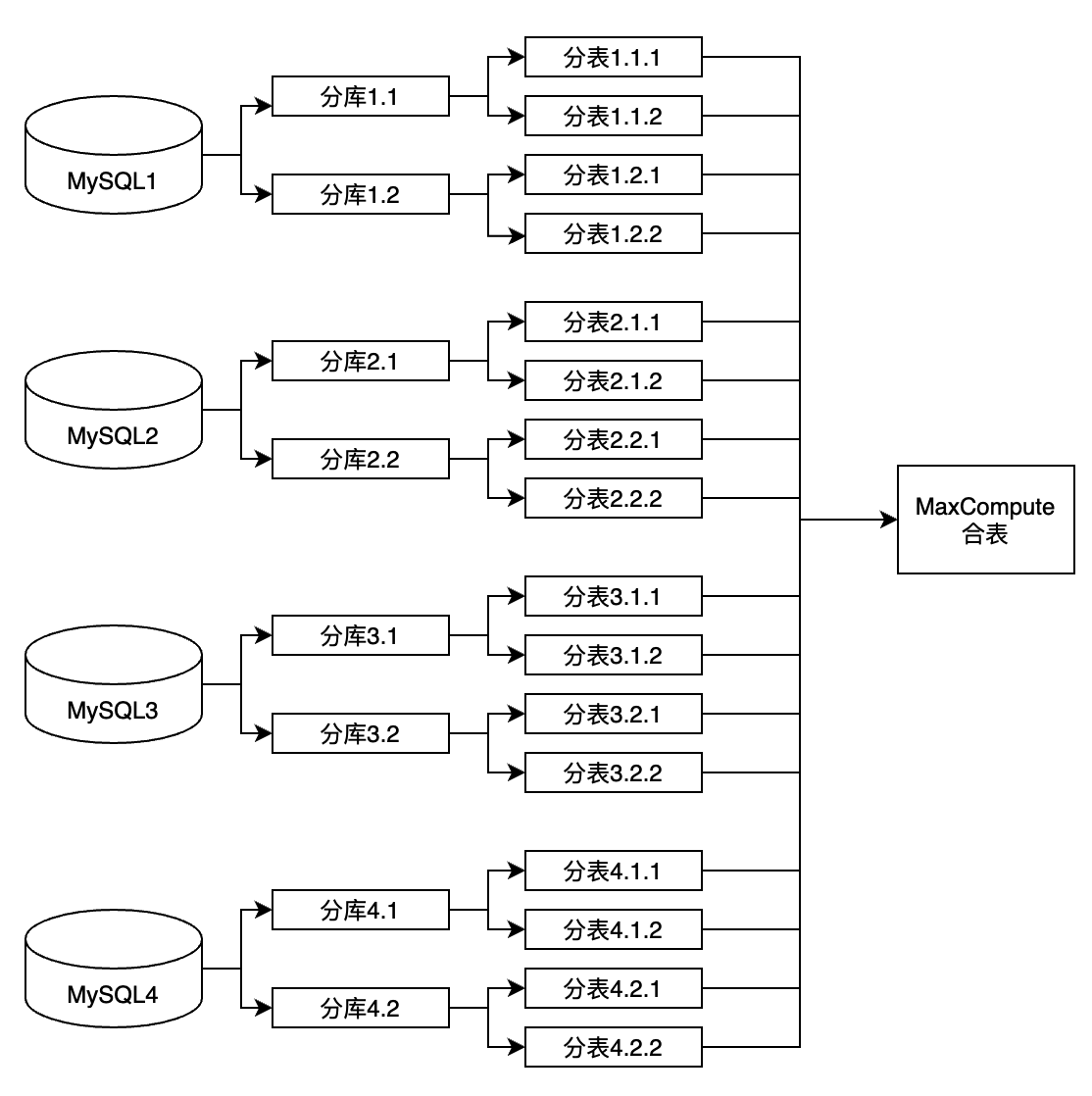 《全链路数据治理-全域数据集成》——六、分库表至 MaxCompute 实践——1. 背景信息
