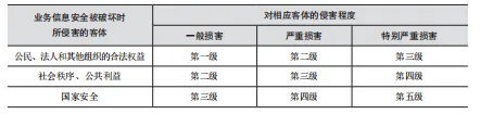 带你读《网络安全等级保护2.0定级测评实施与运维》——3.2  确定定级对象